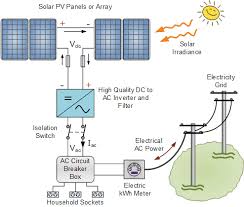 Pin By Diane Montgomery On Sustainable Community Solar Energy Diy Solar Power System Solar Projects