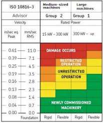 Before And After The Effect On Vibration Levels Vibralign