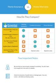Home Insurance Vs Home Warranty Which Is Right For You Home Warranty Home Insurance Content Insurance