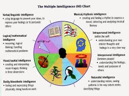 Warren Sparrow The Multiple Intelligences Chart