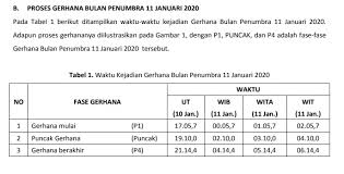 Gerhana bulan merupakan fenomena saat sebagian atau keseluruhan penampang bulan yang tertutup oleh bayangan bumi. Humas Bmkg On Twitter Berikut Infografis Proses Terjadinya Gerhana Penumbra