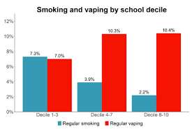 What are the effects of vaping? Simon Chapman Ao On Twitter Bigtobacco S Vaping Ambitions Going Exactly To Plan In Nz As 48 Of Teens Who Vape Have Never Smoked Vaping On Rise While Falls In Smoking Have Stalled