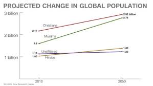 The Fastest Growing Religion In The World Is Cnn