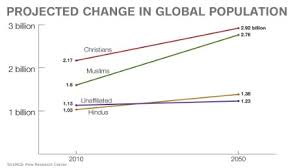 the fastest growing religion in the world is cnn