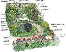 Herb Garden Flower Garden Design Herb Garden Design Backyard Garden Layout