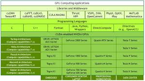 Your gpu compute capability are you looking for the compute capability for your gpu, then check the tables below. Cuda Study Notes 1 Cuda Overview And Programming Model Programmer Sought