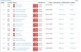Meski ada pergerakan di 10 besar, kento momota sebagai pemuncak klasemen tak terganggu kendati absen dalam beberapa turnamen besar terakhir. Pia Rizky Tembus 10 Besar Dunia Duaribuan