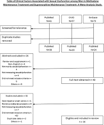 Pharmaceutical services programme, ministry of health malaysia shall not be liable for any loss or. Clinical Factors Associated With Sexual Dysfunction Among Men In Methadone Maintenance Treatment And Buprenorphine Maintenance Treatment A Meta Analysis Study International Journal Of Impotence Research