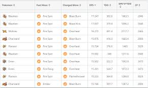 Fire Dps Tdo Chart Blaze Kick Blaziken Thesilphroad