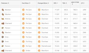 Fire Dps Tdo Chart Blaze Kick Blaziken Thesilphroad