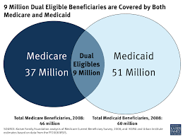 9 Million Dual Eligible Beneficiaries Are Covered By Both