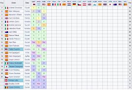 Daftar klasemen motogp 2021 terbaru usai race mugello itali9a hari ini lengkap peringkat poin motogp, poin moto2, dan moto3, klasemen tim dan konstruktor dalam tabel. Klasemen Motogp 2018 Usai Gp Amerika Serikat Okezone Sports