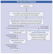 Bei blut im stuhl bekommen viele menschen angst, da man im ersten moment immer an darmkrebs denkt. Wenn Pressen Nicht Hilft