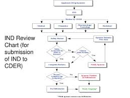 Ppt Ind Review Chart For Submission Of Ind To Cder