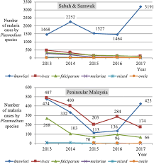 Malaysia has a high rate of traffic accidents. Updates On Malaria Incidence And Profile In Malaysia From 2013 To 2017 Malaria Journal Full Text