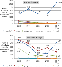 Updates On Malaria Incidence And Profile In Malaysia From 2013 To 2017 Malaria Journal Full Text