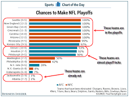 Chart Chances Of Making The Nfl Playoffs