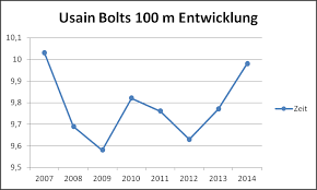 Jamaican sprint legend usain bolt will finally fulfil his dream of playing at the home of his heroes manchester united when he takes part in the 2018 soccer aid charity match. Usain Bolt Steckbrief Promi Geburtstage De