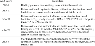 Image result for ASA Physical Status Classification System