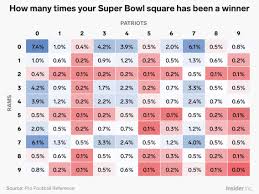 Super Bowl Squares What Are The Best Numbers To Have