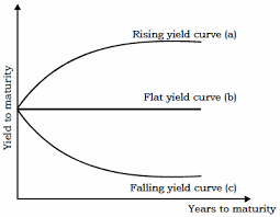 Term Structure Of Interest Rates Definition Overview Study Com