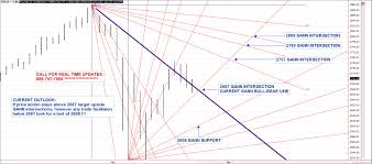 Gann Analysis Of S P 500 Gold And Corn Futures