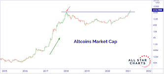 At the beginning of 2016, the overall market capitalization of cryptocurrencies was no more than 15 billion usd. Is Alt Season Upon Us All Star Charts
