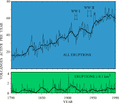 Debunked Significant Increase In Volcano Eruptions Metabunk