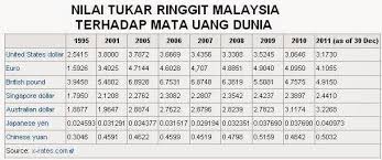 Myr adalah kod mata wang untuk ringgit malaysia, yang merupakan mata wang rasmi malaysia. 1 Million Rupiah Berapa Ringgit Malaysia
