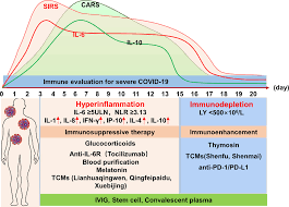 Maybe you would like to learn more about one of these? Frontiers Immunomodulation For Severe Covid 19 Pneumonia The State Of The Art Immunology