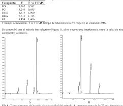 Pdf Validacion De Una Metodologia Analitica Para La Determinacion De Dietilenglicol Y Etilenglicol Como Impurezas En Glicerina Y Propilenglicol Semantic Scholar