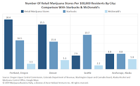 marijuana store density surpasses starbucks mcdonalds in