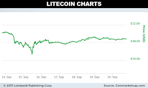 Litecoin Price Forecast And Analysis September 21 2017