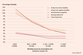 irdes chart of june 2014 share of disabled persons by