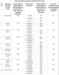 Include avion + cazare 3 nopti, camera dubla, cu mic dejun inclus, la hotel de 3* sau 4*. Intre DouÄ VacanÈe IncÄ Un City Break DestinaÈii Ignorate Pe Nedrept Designtherapy
