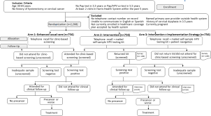 With advanced cancer or cancer that has spread to other parts of the body, the symptoms if these symptoms appear, it is important to talk with your doctor about them even if they appear to be symptoms of other, less serious conditions. Mailed Self Sample Hpv Testing Kits To Improve Cervical Cancer Screening In A Safety Net Health System Protocol For A Hybrid Effectiveness Implementation Randomized Controlled Trial Trials Full Text