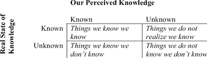 There are things we know we know. Rumsfeld S Matrix Of Epistemic Uncertainty Download Table