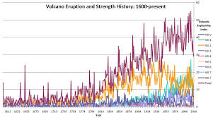 Worldwide Volcanic Activity On The Rise Ice Age Now