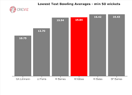 Cricviz Analysis Mohammad Abbas The Best Bowler In The World