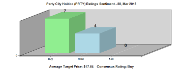 party city holdco inc nyse prty has analysts on the