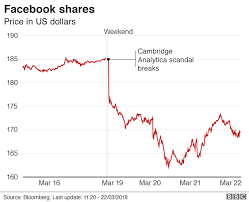 Get the latest facebook detailed stock. The Week Facebook S Value Plunged 58bn Bbc News