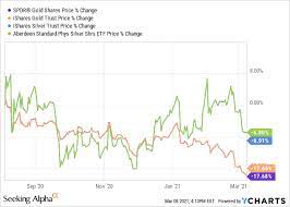 Opinion and analysis on the outlook for investing in gold, silver, platinum and palladium including positioning via relevant etfs/funds like gld, iau and slv. Why Gold Miners Are Crashing And Why It Won T Last Seeking Alpha