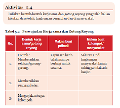 Jawaban pkn kelas 7 halaman 165. Aktivitas 5 4 Tabel 5 2 Pkn Kelas 7 Halaman 131 132 Kkaktri Channel Info Pendidikan