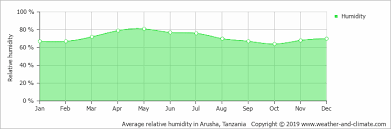 Climate And Average Monthly Weather In Arusha Tanzania