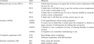 0 ratings0% found this document useful (0 votes). Measures Of Study Variables Download Table