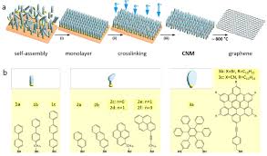 We did not find results for: Production And Processing Of Graphene And Related Materials Iopscience