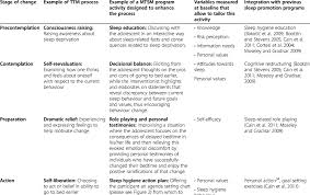 What does ttm stand for? The Stages Of Change And Corresponding Ttm Processes Mtsm Activities Download Table