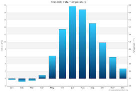 Maybe you would like to learn more about one of these? Primorsk Sea Temperature December Average Russia Sea Temperatures