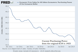 inquisitive purchasing power of the dollar chart 2019