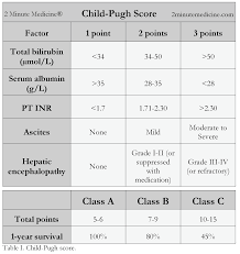 The Child Pugh Score Prognosis In Chronic Liver Disease And